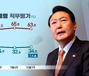[여론조사]첫 국정감사, 尹지지율 34.0%..3주 만 '반등'
