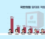[여론조사]국민의힘 차기 당대표..유승민 '뜨고' 이준석 '하락'