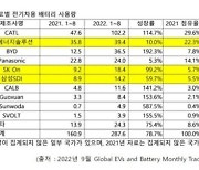 韓 배터리 3사 세계 점유율 25%..中 CATL 36%로 1위