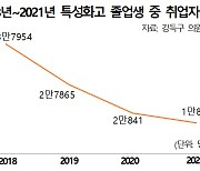 특성화고 졸업생 취업자 수 3년 전 대비 '반토막'[국감 2022]