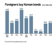 Foreigners leaving Korean debt market in faster clip to cause more risk to KRW