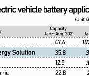 Korea's three battery giants account for 25%, further behind China's CATL at 35.5% Jan-Aug