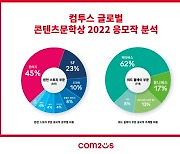 컴투스 '글로벌 콘텐츠문학상' 응모작, '판타지'·'메타버스' 대세