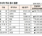 [데이터로 보는 증시]아시아 주요 증시 동향(10월 6일)