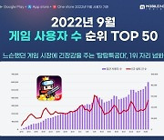 '탕탕특공대' 9월 인기 게임 순위 2위로 급상승..매출도 8위
