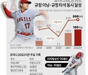 [그래픽] 오타니 MLB 최초 규정 이닝-규정 타석 동시 달성