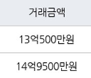 성남 창곡동 위례호반베르디움  98㎡ 13억500만원에 거래