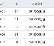 인천 송도동 e편한세상송도아파트 70㎡ 5억7000만원에 거래