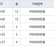 인천 구월동 구월 힐스테이트&롯데캐슬골드 84㎡ 4억4000만원에 거래