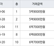 용인 공세동 공세대주피오레2단지 148㎡ 5억9000만원에 거래