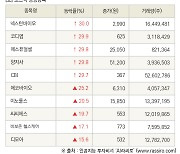 [fnRASSI]장마감, 코스닥 상승 종목(넥스턴바이오 30.0% ↑)