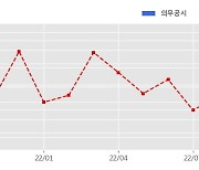 남광토건 수주공시 - 서울 공릉동 대명아파트 소규모재건축정비사업 329.1억원 (매출액대비  9.23 %)
