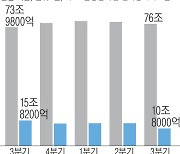 삼성전자 3분기 영업이익, 지난해보다 32% 급감한 10조원대