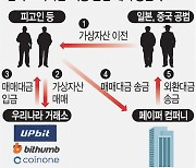 9300억대 수상한 해외송금은 '김치 프리미엄' 노린 환치기