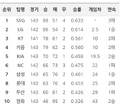 [7일 팀 순위]KIA, kt에 대승으로 5위 확정했으나 kt-키움의 3위 싸움은 오리무중..삼성은 두산 눌러 7위, 두산은 역대 최다패로 9위 확정돼
