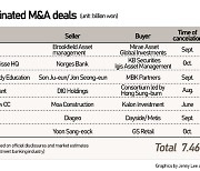 Korea's M&A market in wintry season as more deals collapse than going through in Q3