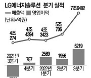 경기침체·원자재값 폭등딛고 LG엔솔, 역대 최대매출 기록