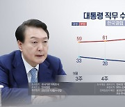 한국갤럽 "윤대통령 지지율 5%p 올라 29%..2주 하락 후 반등"