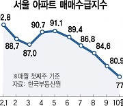 서울아파트 매매지수 22주째 하락..세종은 소폭 반등