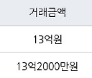 서울 금호동3가 금호두산 84㎡ 13억원에 거래