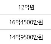 서울 문래동3가 문래힐스테이트 137㎡ 17억원에 거래