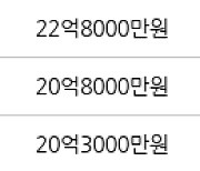 서울 역삼동 역삼푸르지오 59㎡ 19억5000만원에 거래