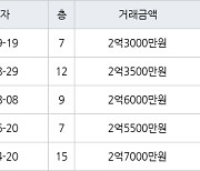 인천 연수동 인천연수1 49㎡ 2억3000만원에 거래