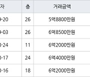 수원 매탄동 매탄위브하늘채 84㎡ 5억8800만원에 거래