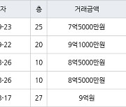 하남 망월동 하남미사강변부영아파트 84㎡ 7억5000만원에 거래