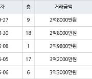 인천 논현동 논현소래마을풍림 59㎡ 2억8000만원에 거래