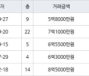 인천 구월동 구월 힐스테이트&롯데캐슬골드 133㎡ 5억8000만원에 거래