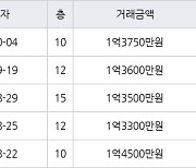 인천 만수동 만수 뉴서울 아파트 34㎡ 1억3750만원에 거래