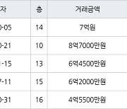 인천 논현동 한화에코메트로11단지 131㎡ 7억원에 거래