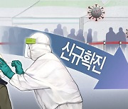 오후 9시까지 전국 1만6934명 확진.. 어제보다 1459명 줄어