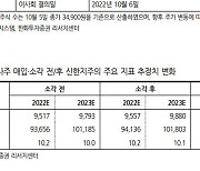 "신한지주, 자사주 매입결정은 긍정적 시그널"(한화투자증권)
