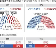 미 민주당, 상원 과반은 지킬 수도