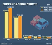 완성차 3분기 판매량 보니..'반도체 수급난 풀렸나'