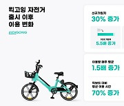 공유킥보드보다 전기자전거가 인기..신규가입자 30% 증가