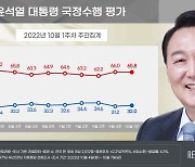尹대통령 지지율 소폭 올라 32%..민주 3%p 올라 49.2%