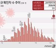 경남 9일 409명 확진..연휴 효과 1000명대 아래