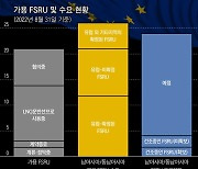 가스위기에 LNG터미널 베팅 시작됐다.. 조선사 새 먹거리 기대