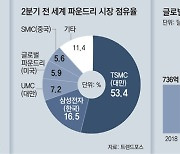 TSMC 3분기 매출 48% 늘어.. 삼성-인텔 제치고 첫 1위
