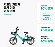 혁신 페달 밟은 '킥고잉'.. 신규가입 30% 늘었다