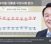 尹지지율 소폭 반등.. 9주 연속 30%대 수성