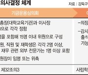 투자 전문성도, 기준도 없는 의사결정체계.. 손실 책임소재도 불분명 [대학들의 위험한 투자(3)]