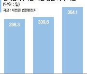 민사 1심에만 꼬박 1년.. "재판 지연 개선책은 법관 증원"