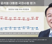 윤 대통령 지지율 32.0%, 전주보다 0.8%포인트↑[리얼미터]