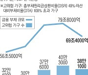 38만가구, 집 팔아도 빚 못 갚는다