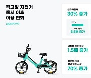'전기자전거 서비스' 올룰로..신규 가입자 30% 늘었다
