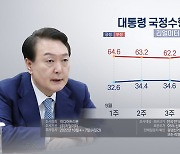 리얼미터 "윤대통령 국정수행 긍정 32%"..0.8%p 반등